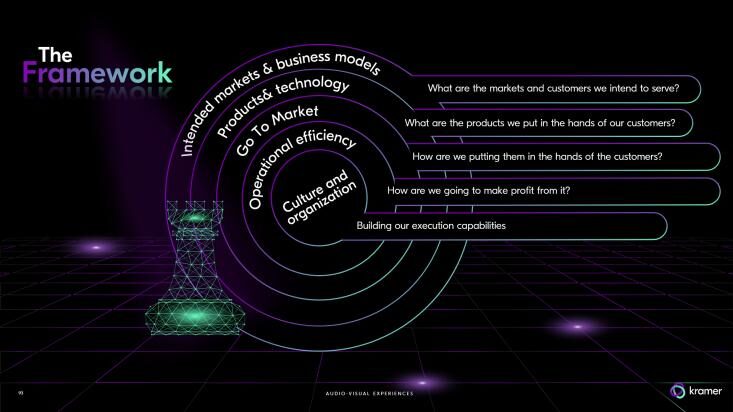 Framework diagram with neon concentric rings around 'Culture and organization' at center, labeled Operational efficiency, Go To Market, Product technology, and Intended markets & business models, each posing strategic questions like 'What are the markets we intend to serve?' and 'How are we going to make profit from it?'.